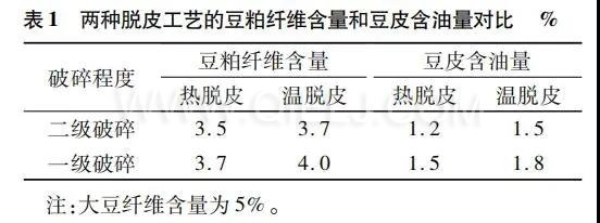 如何提高大豆壓榨油廠節(jié)能增效 干貨分享技術方案(圖1) 圖片