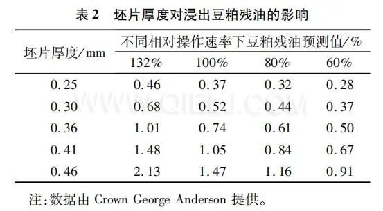 如何提高大豆壓榨油廠節(jié)能增效 干貨分享技術方案(圖2) 圖片